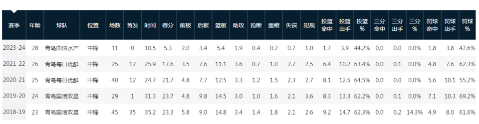 但场均仅有 但场均仅有